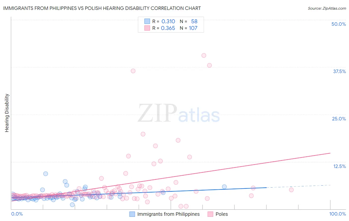Immigrants from Philippines vs Polish Hearing Disability