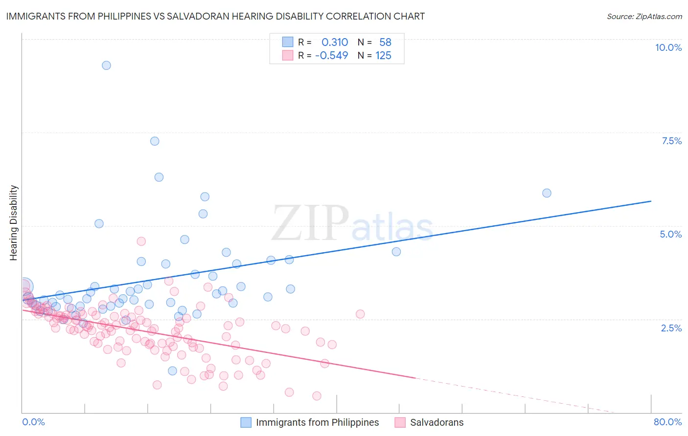 Immigrants from Philippines vs Salvadoran Hearing Disability