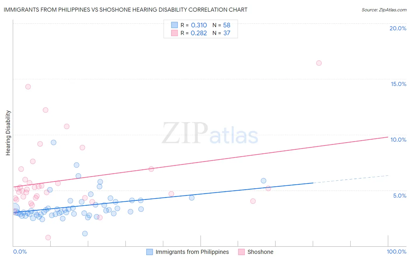 Immigrants from Philippines vs Shoshone Hearing Disability