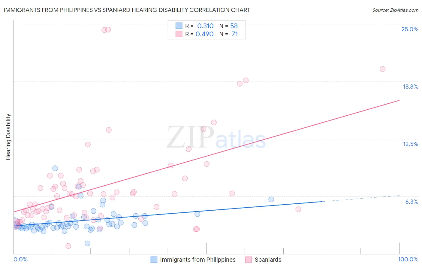 Immigrants from Philippines vs Spaniard Hearing Disability