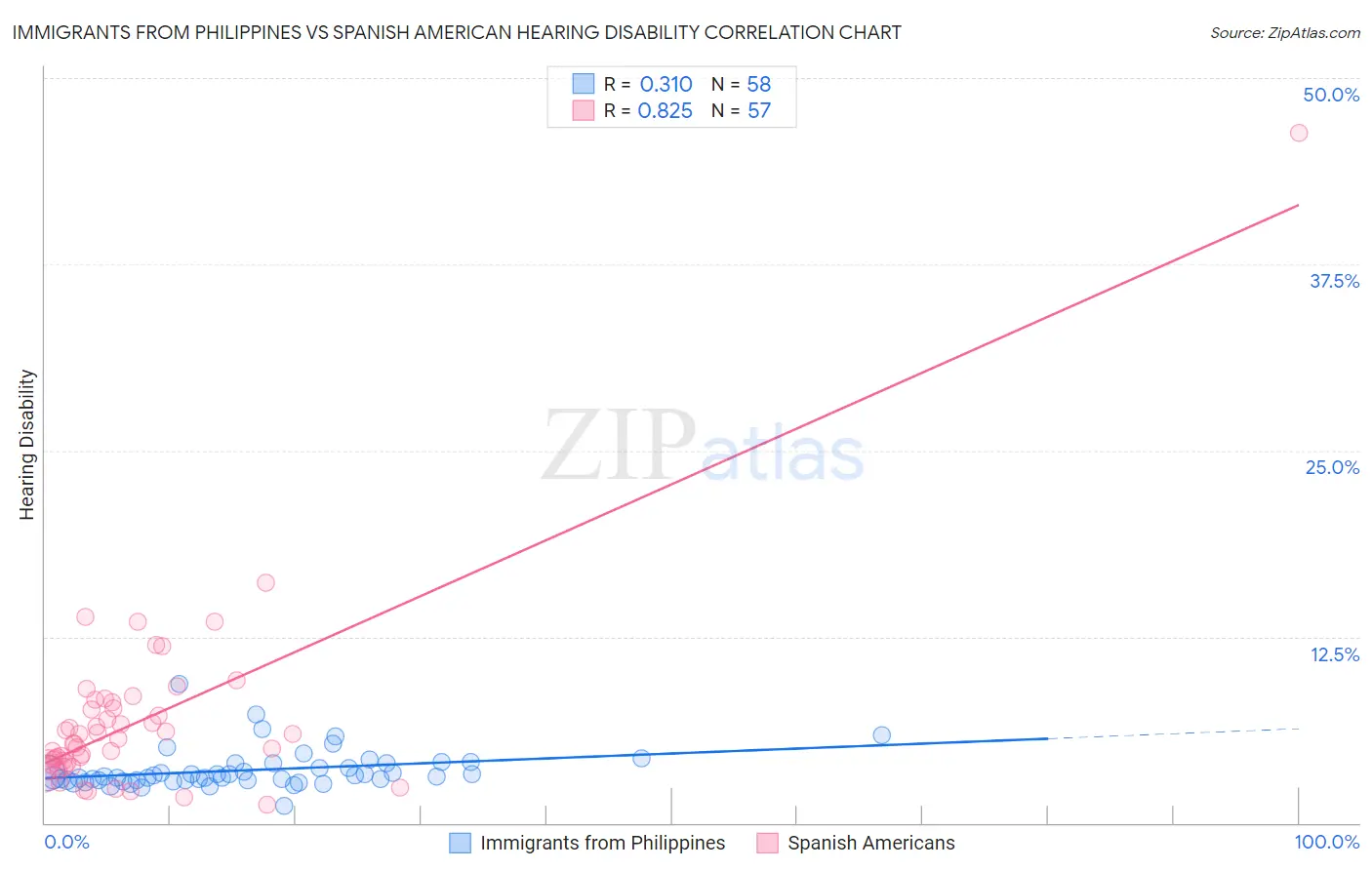 Immigrants from Philippines vs Spanish American Hearing Disability