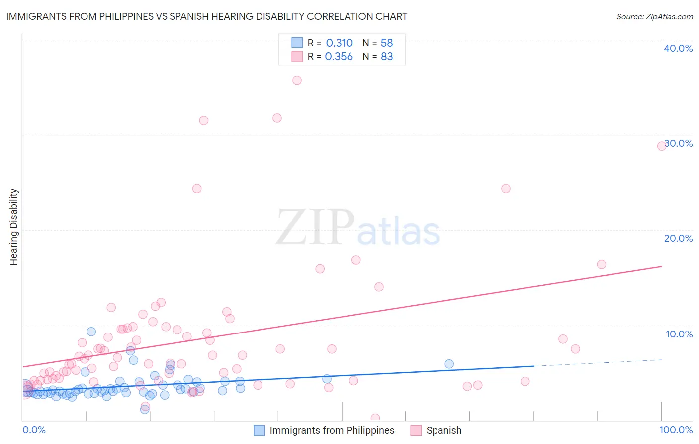 Immigrants from Philippines vs Spanish Hearing Disability