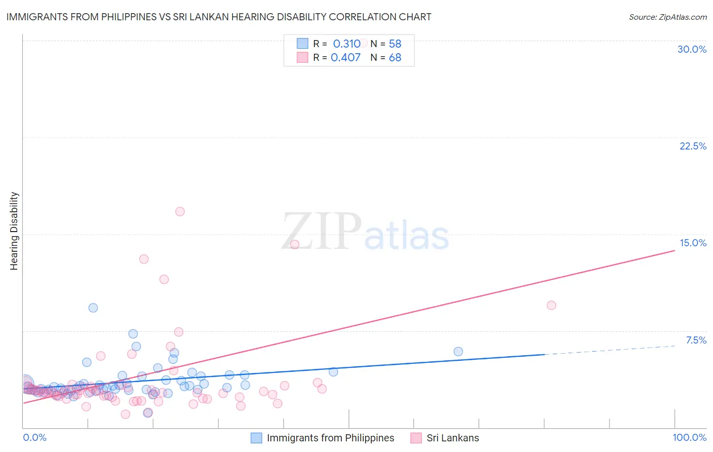 Immigrants from Philippines vs Sri Lankan Hearing Disability