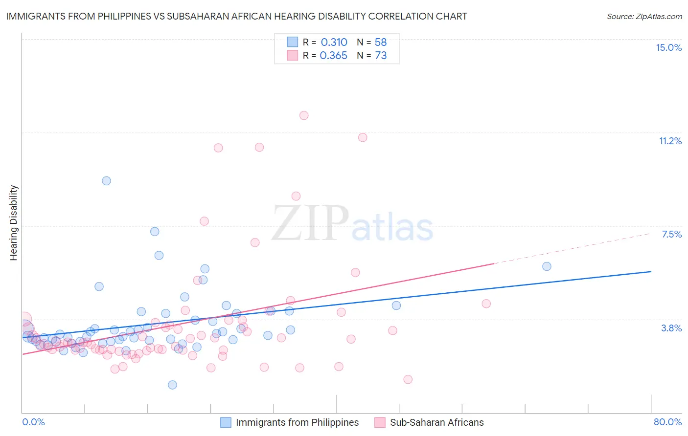 Immigrants from Philippines vs Subsaharan African Hearing Disability