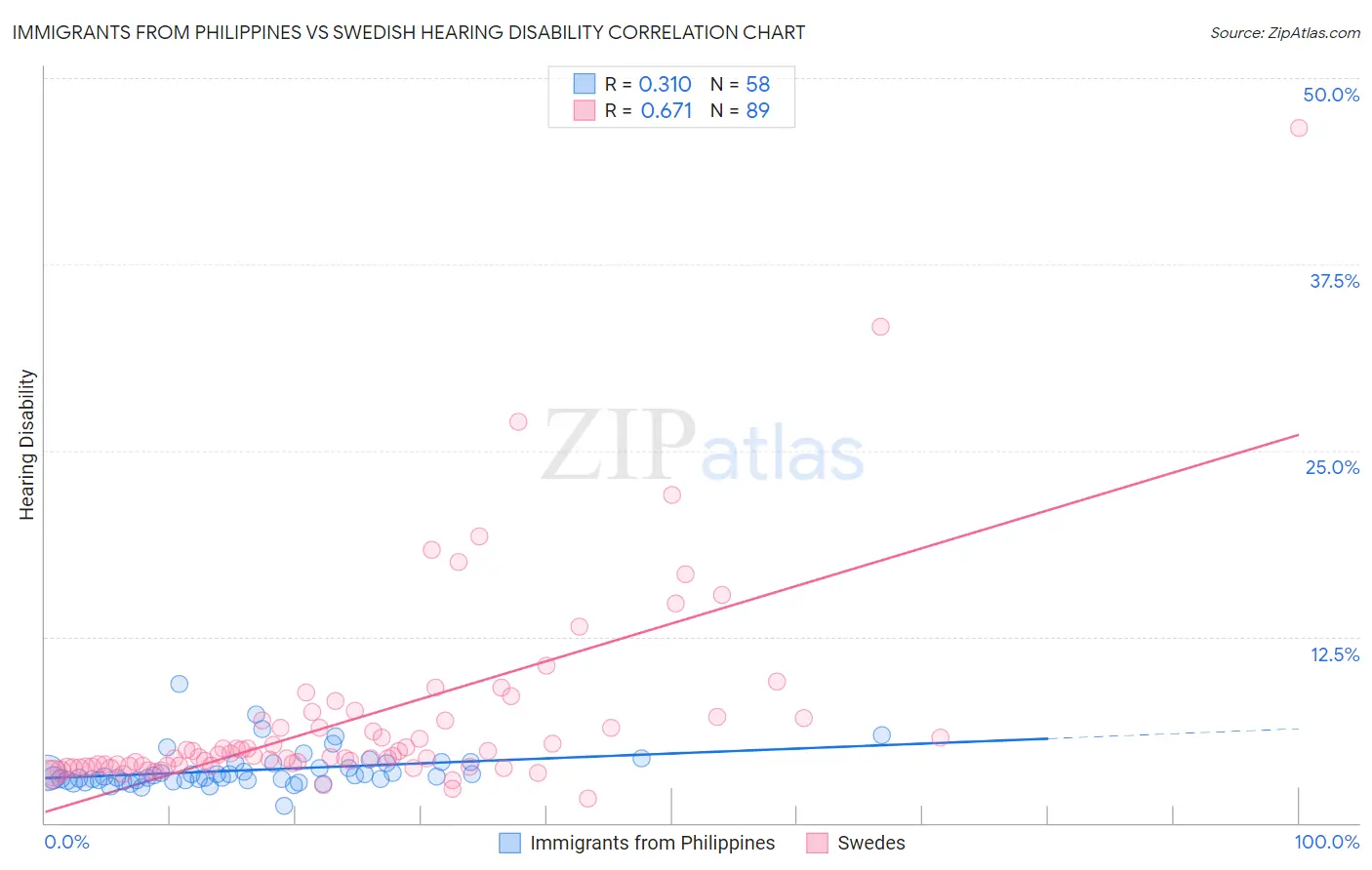 Immigrants from Philippines vs Swedish Hearing Disability