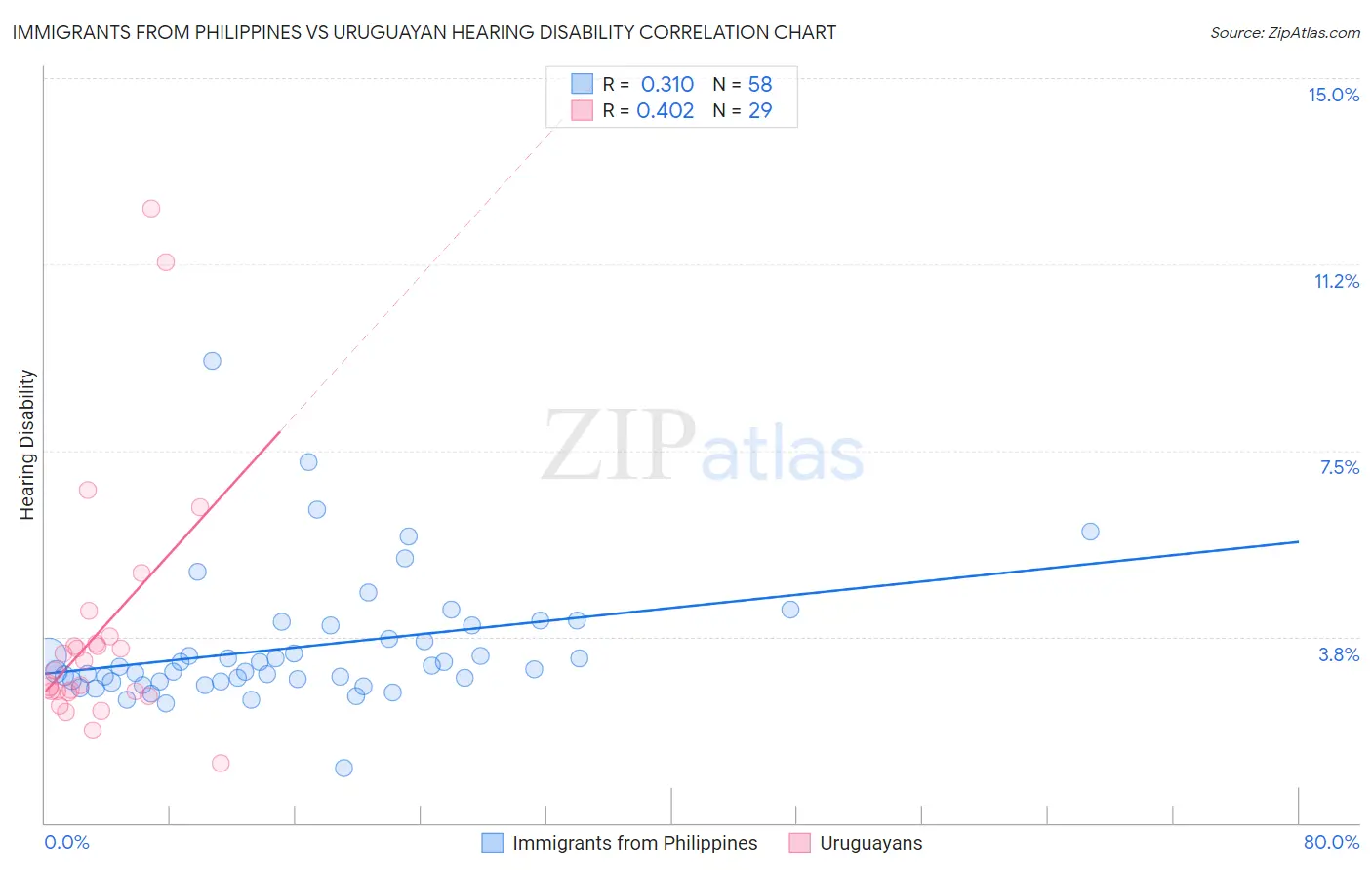 Immigrants from Philippines vs Uruguayan Hearing Disability