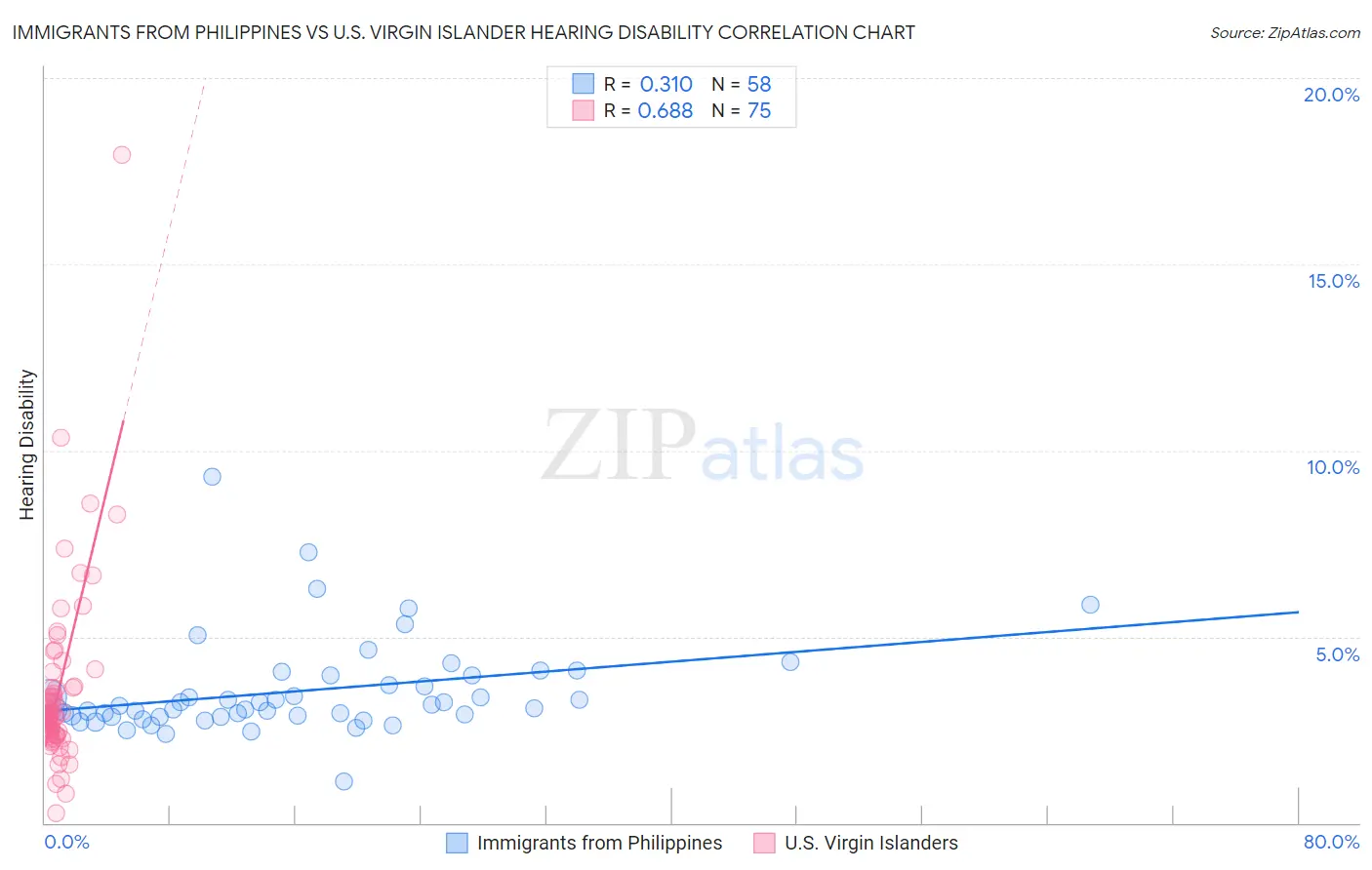 Immigrants from Philippines vs U.S. Virgin Islander Hearing Disability