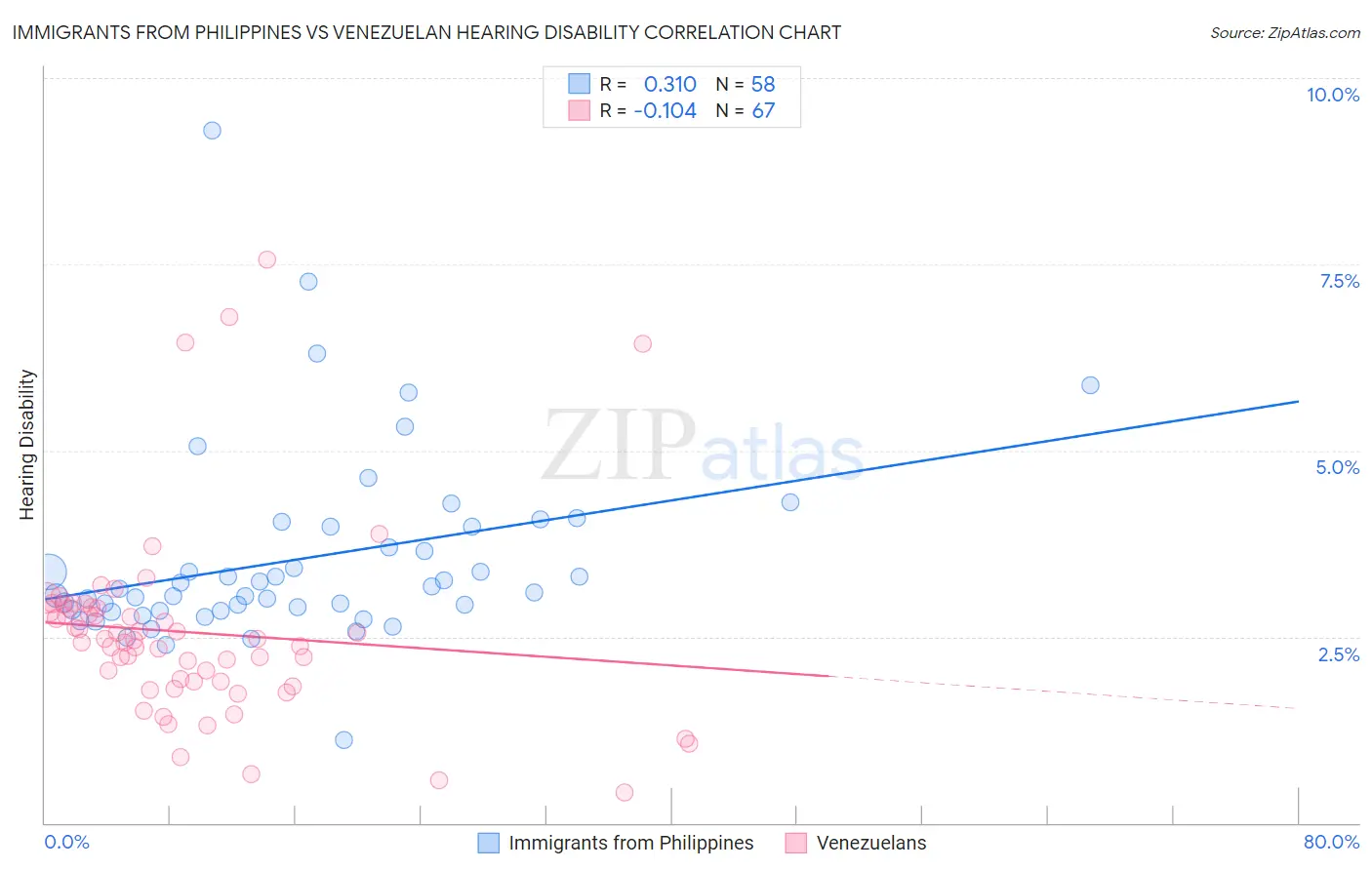 Immigrants from Philippines vs Venezuelan Hearing Disability