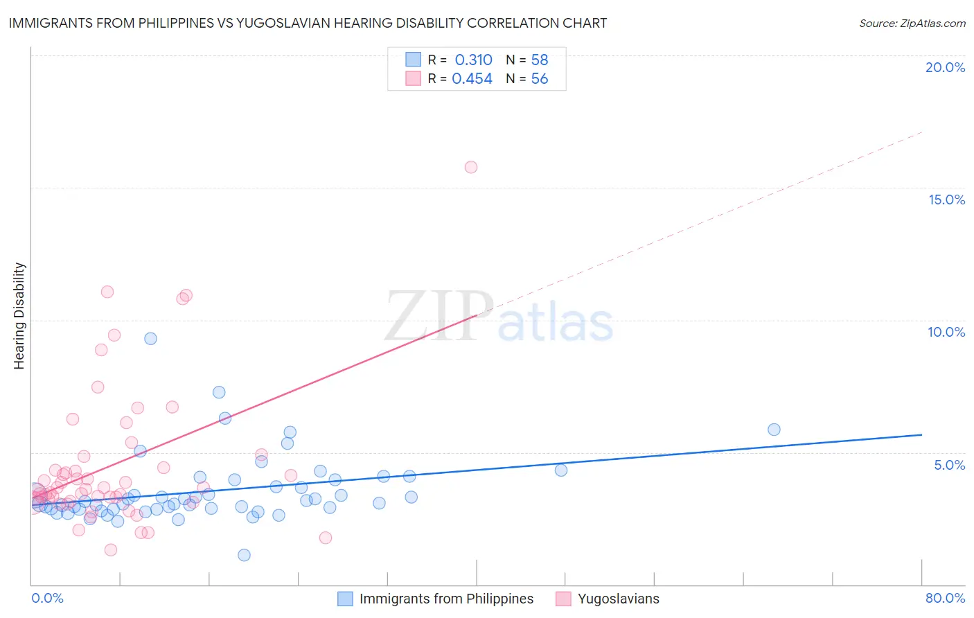Immigrants from Philippines vs Yugoslavian Hearing Disability