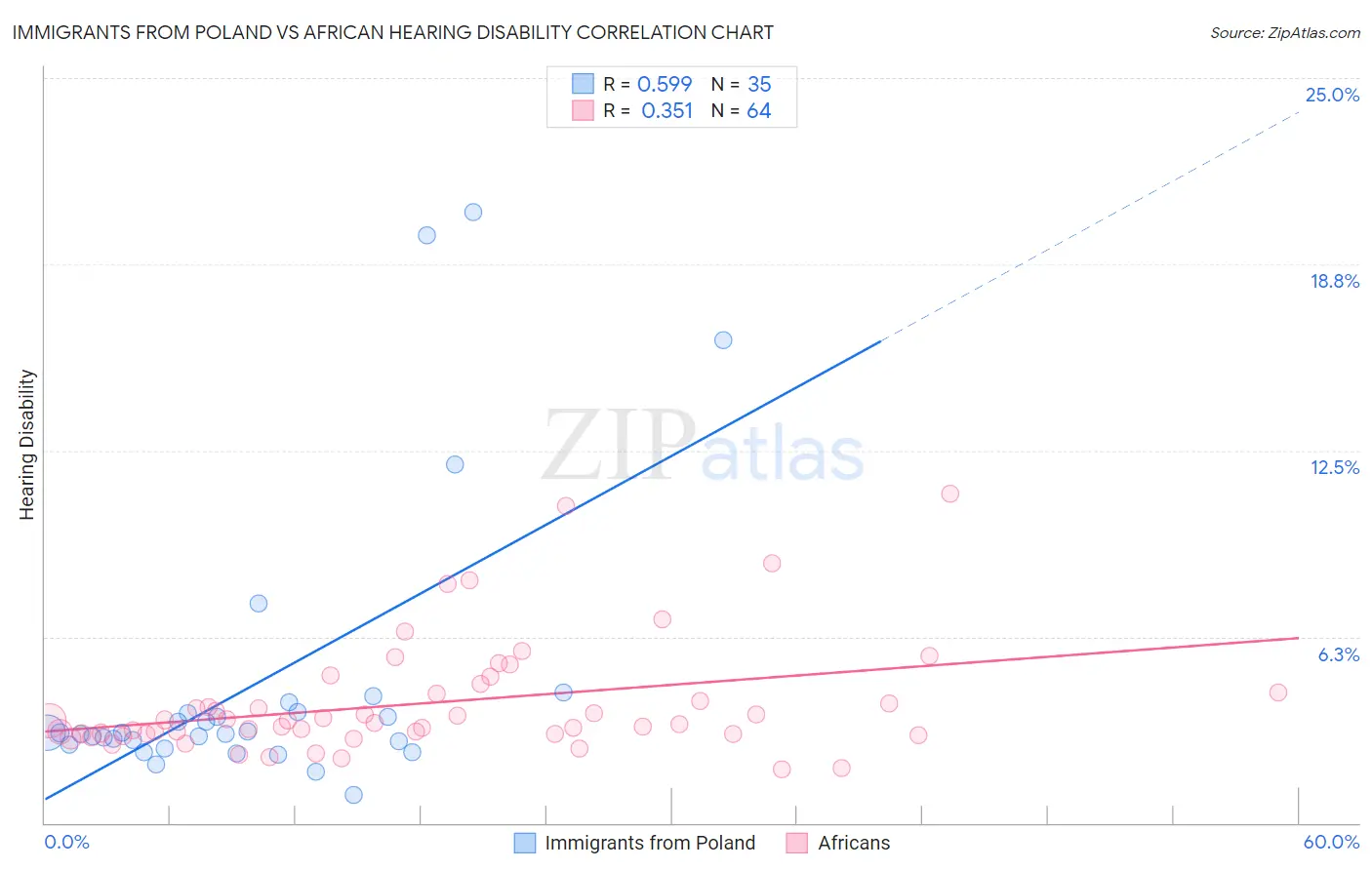 Immigrants from Poland vs African Hearing Disability