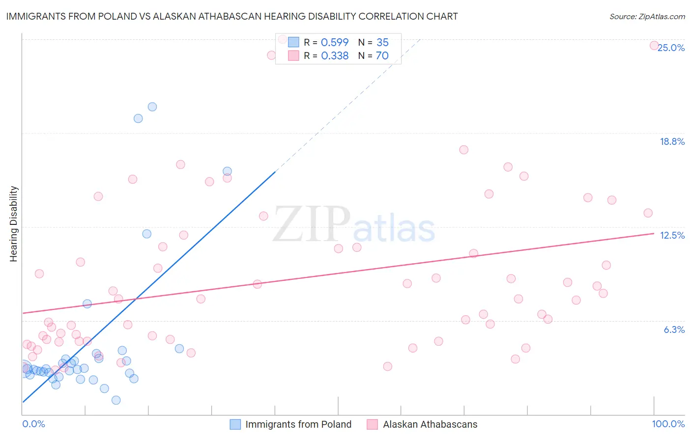Immigrants from Poland vs Alaskan Athabascan Hearing Disability