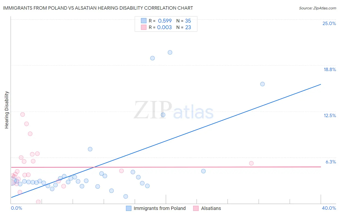 Immigrants from Poland vs Alsatian Hearing Disability