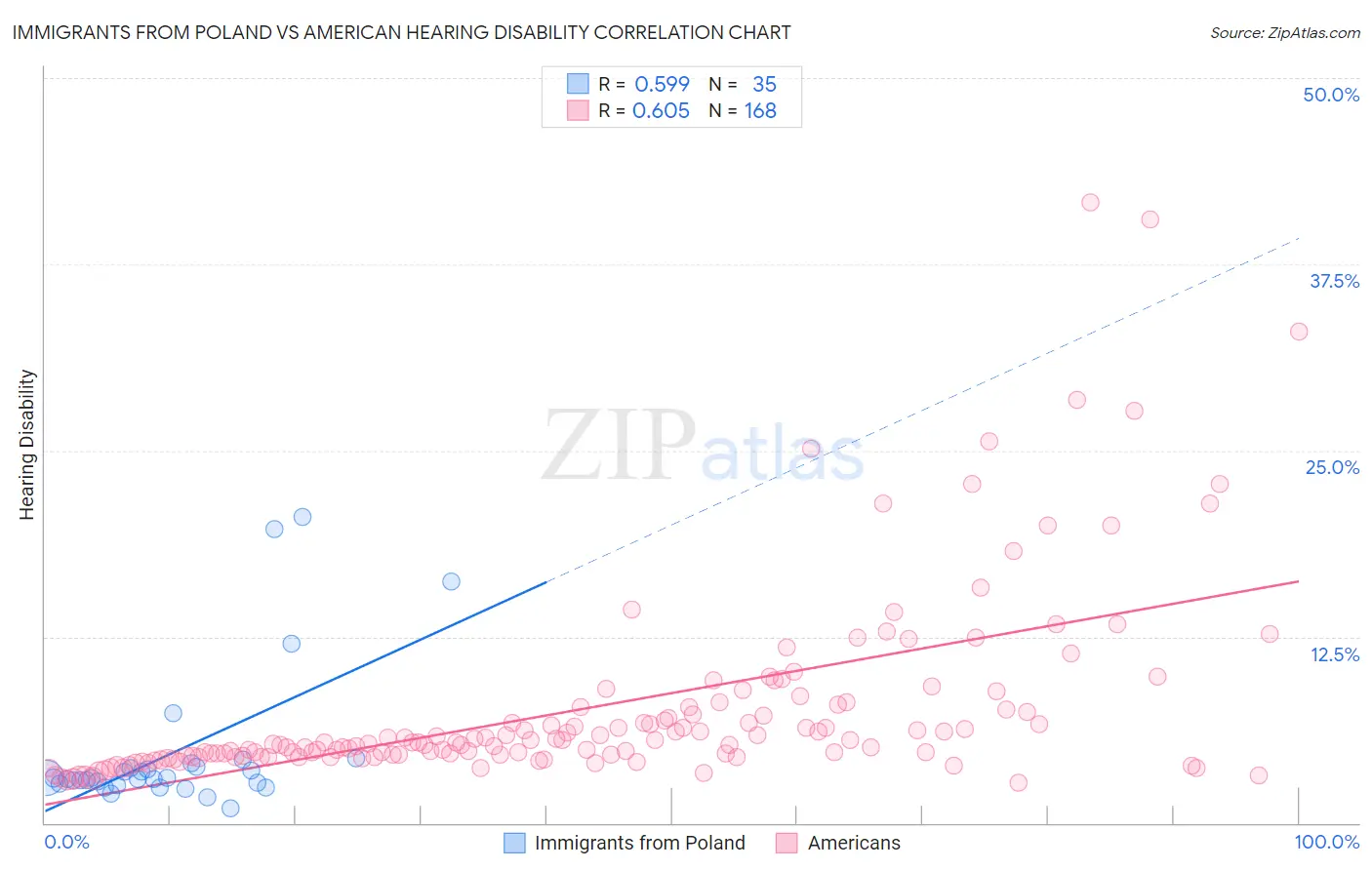 Immigrants from Poland vs American Hearing Disability