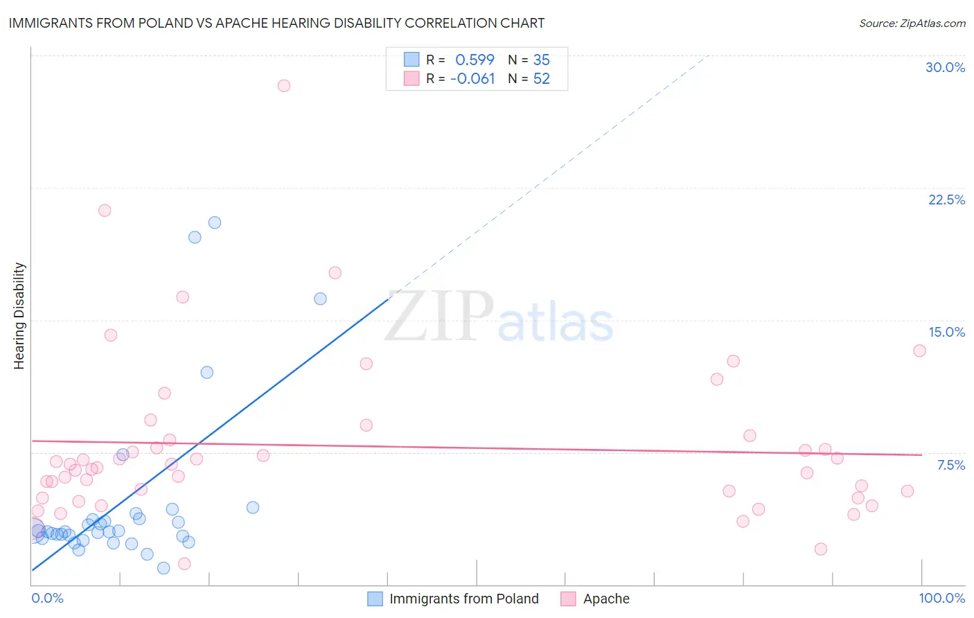 Immigrants from Poland vs Apache Hearing Disability