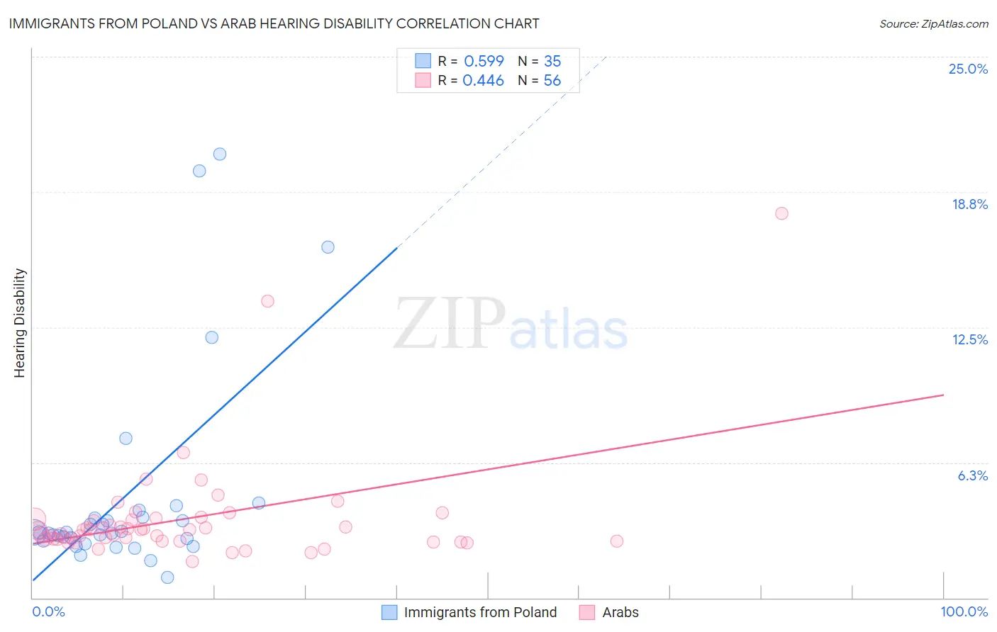 Immigrants from Poland vs Arab Hearing Disability
