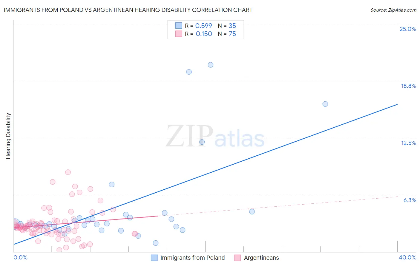 Immigrants from Poland vs Argentinean Hearing Disability