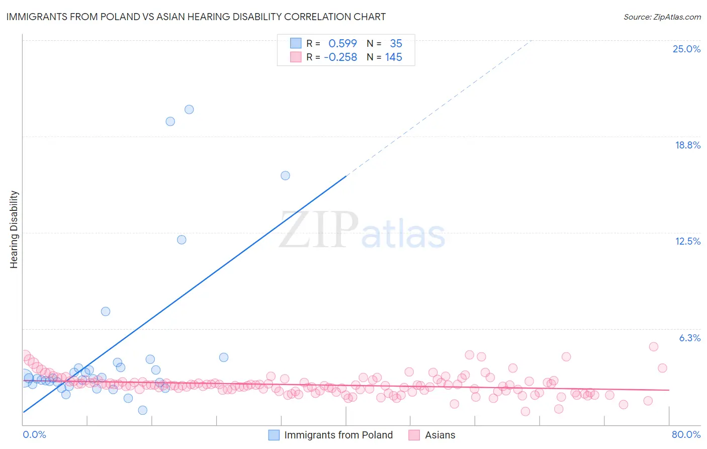 Immigrants from Poland vs Asian Hearing Disability