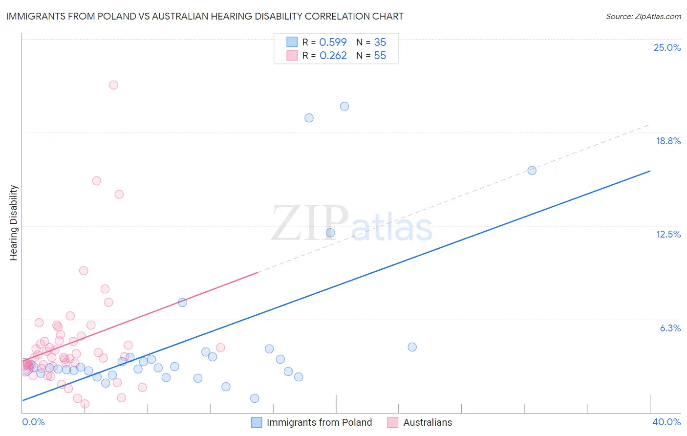 Immigrants from Poland vs Australian Hearing Disability