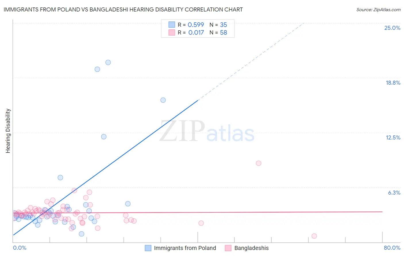 Immigrants from Poland vs Bangladeshi Hearing Disability