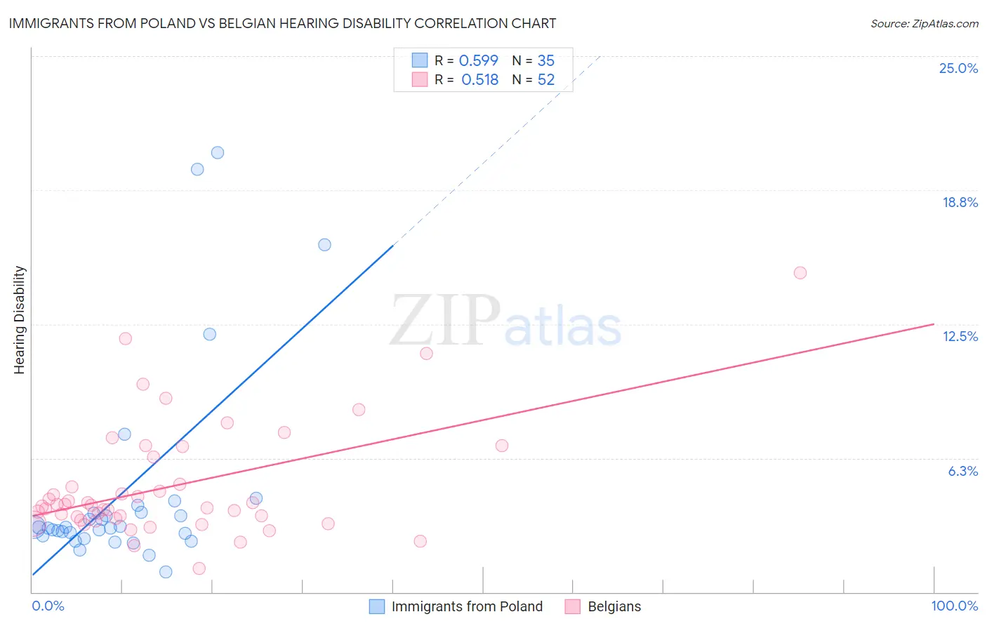 Immigrants from Poland vs Belgian Hearing Disability