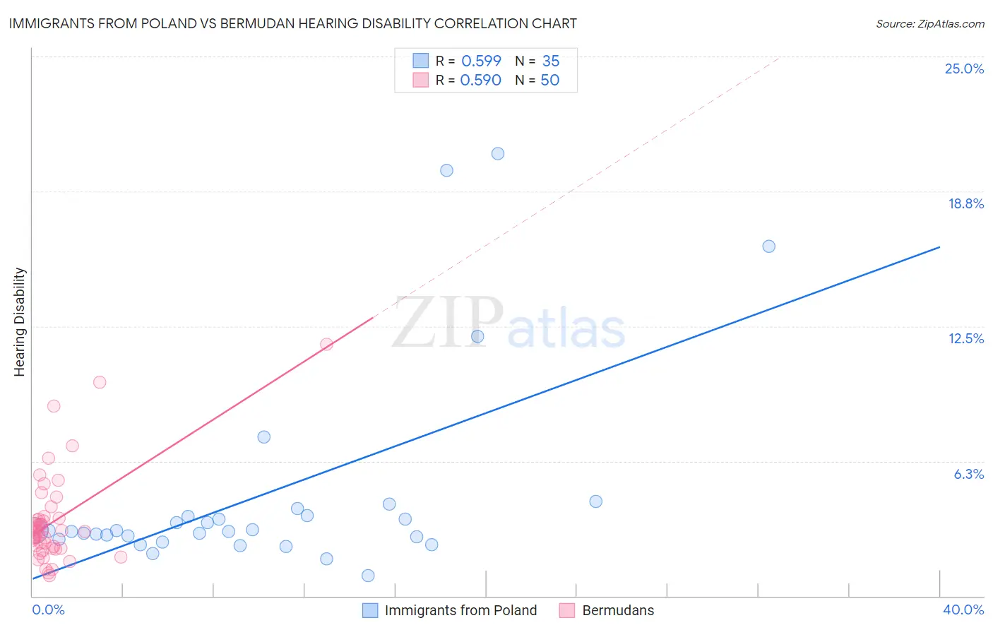 Immigrants from Poland vs Bermudan Hearing Disability