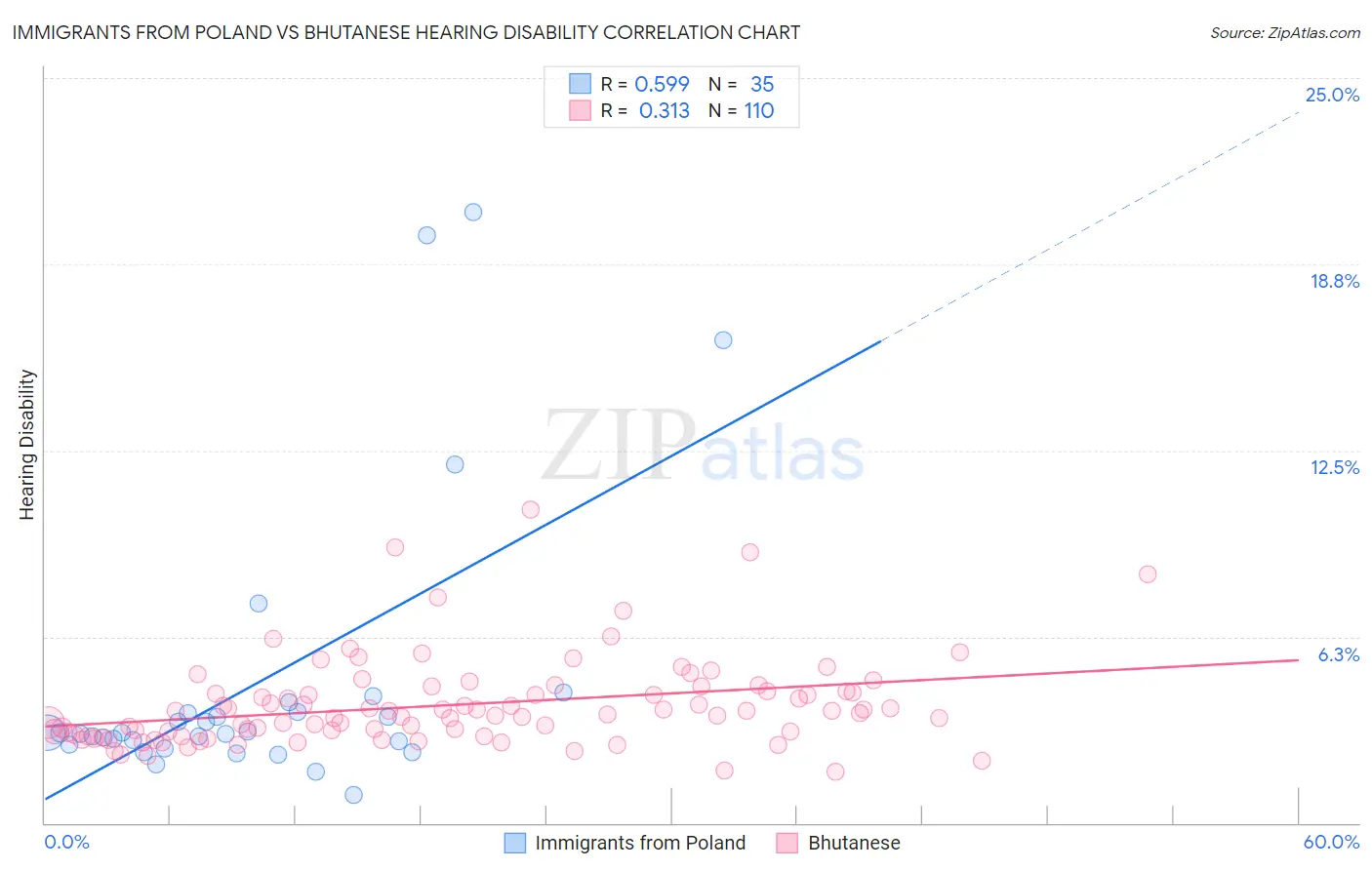 Immigrants from Poland vs Bhutanese Hearing Disability