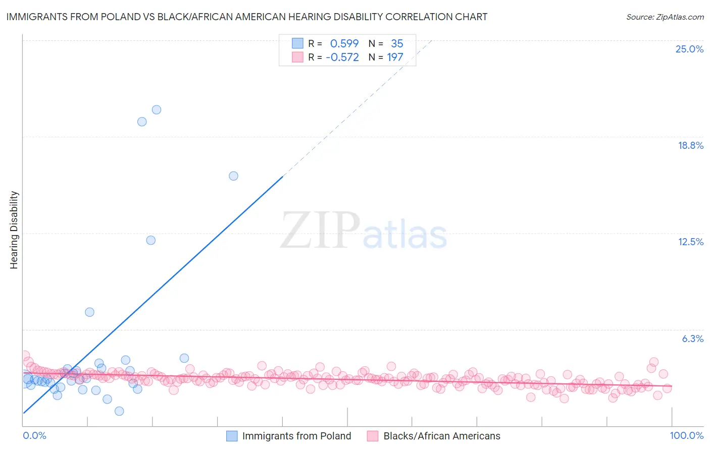 Immigrants from Poland vs Black/African American Hearing Disability