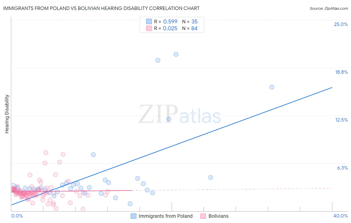 Immigrants from Poland vs Bolivian Hearing Disability