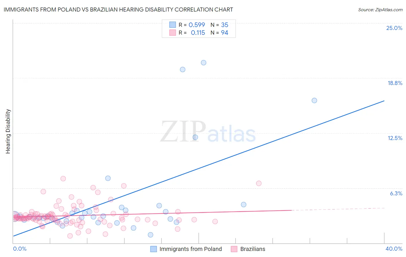 Immigrants from Poland vs Brazilian Hearing Disability