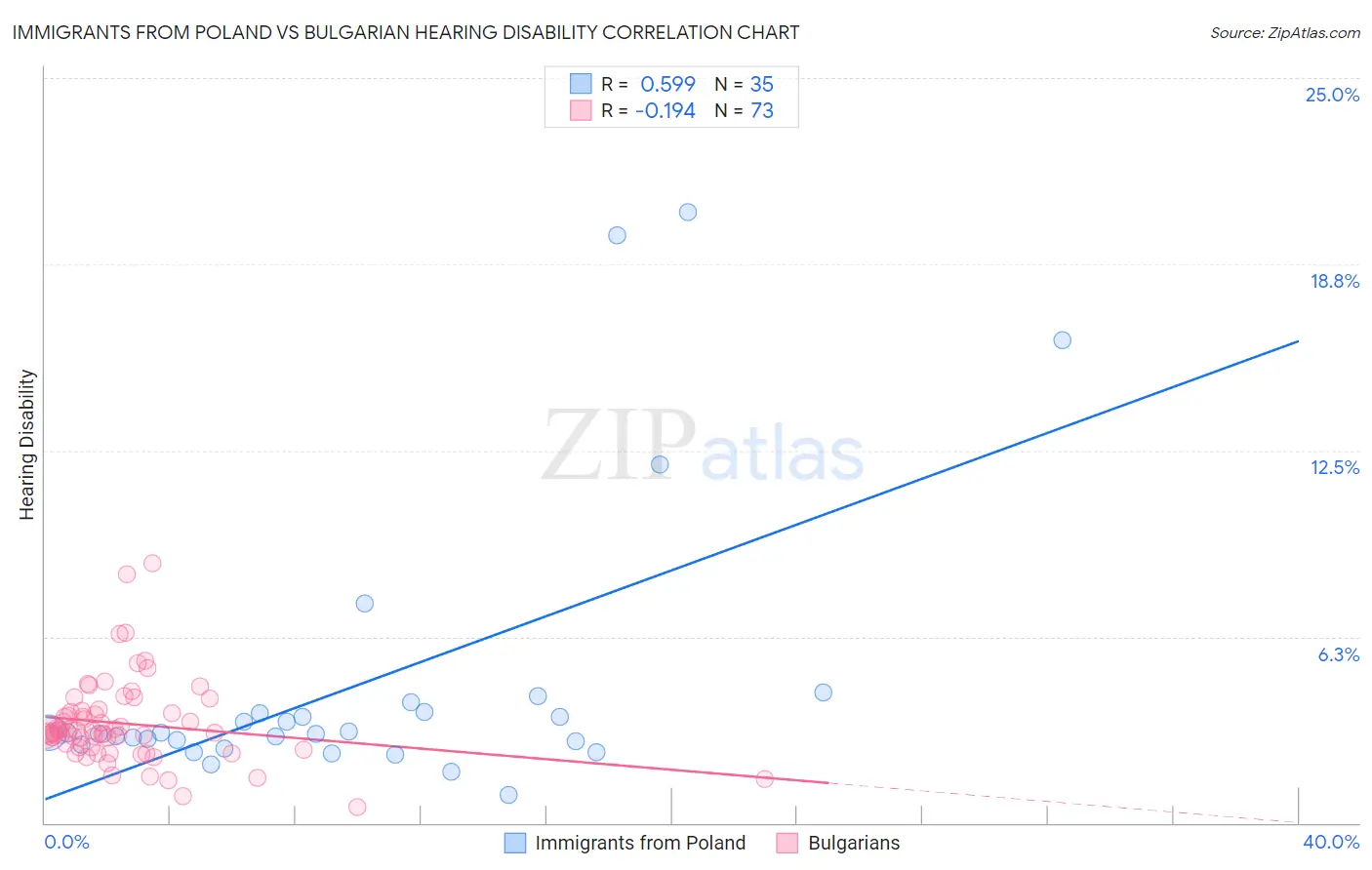 Immigrants from Poland vs Bulgarian Hearing Disability