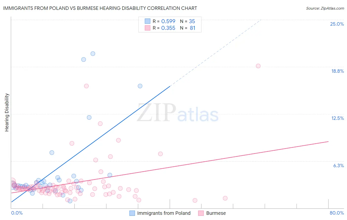 Immigrants from Poland vs Burmese Hearing Disability