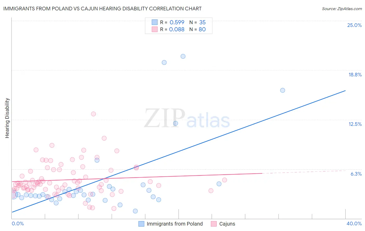 Immigrants from Poland vs Cajun Hearing Disability