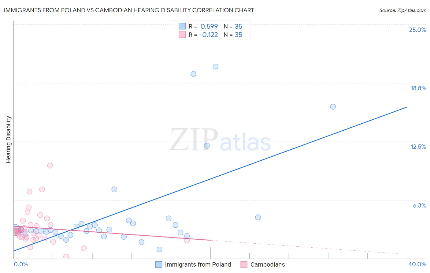 Immigrants from Poland vs Cambodian Hearing Disability