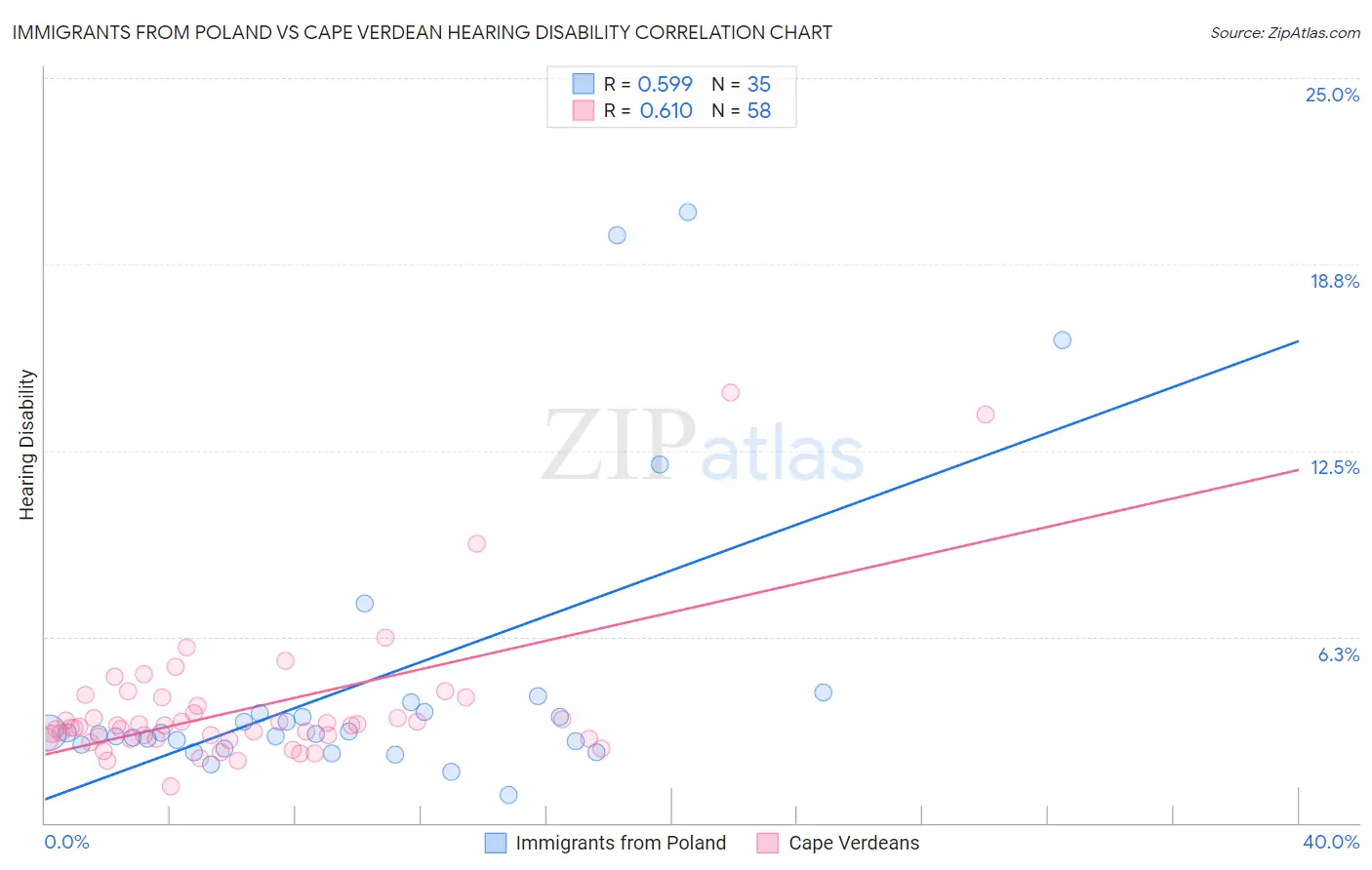 Immigrants from Poland vs Cape Verdean Hearing Disability