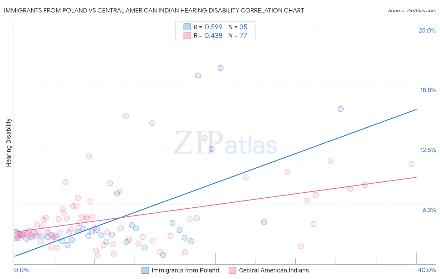 Immigrants from Poland vs Central American Indian Hearing Disability