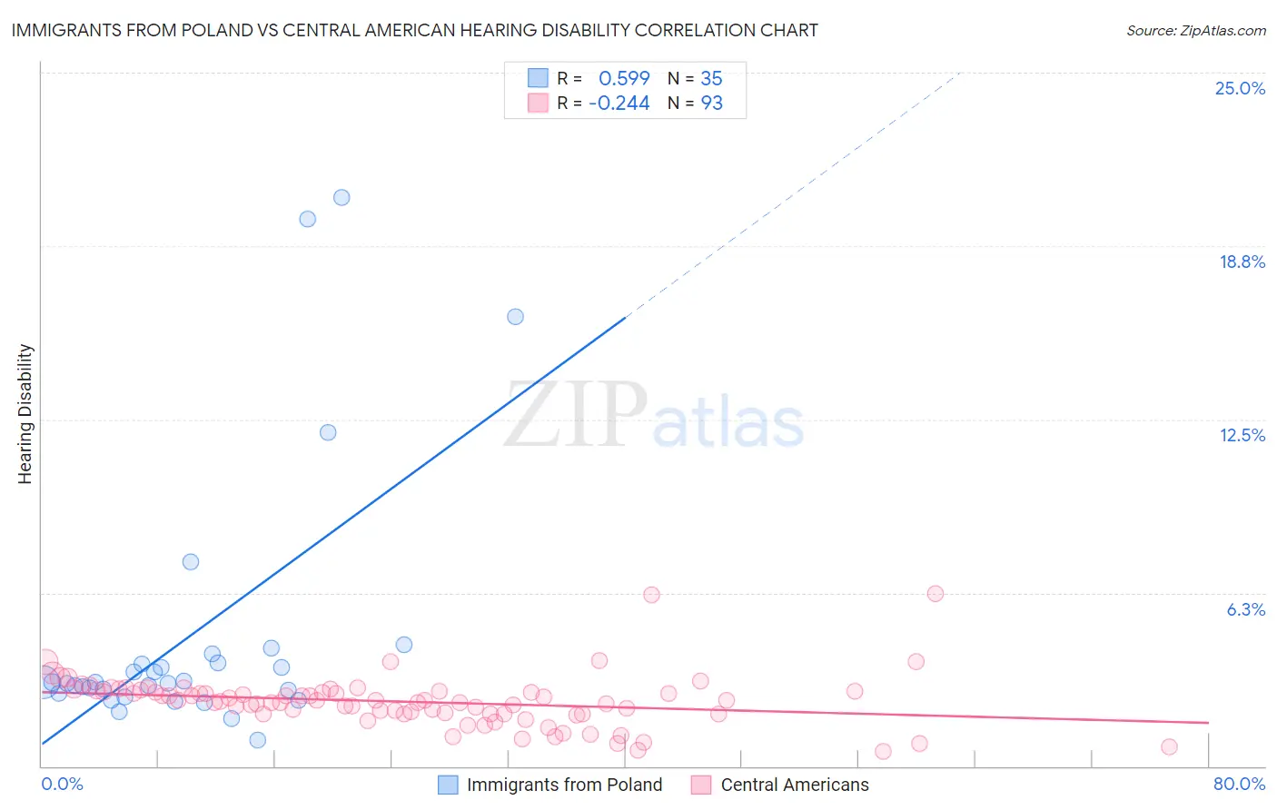 Immigrants from Poland vs Central American Hearing Disability
