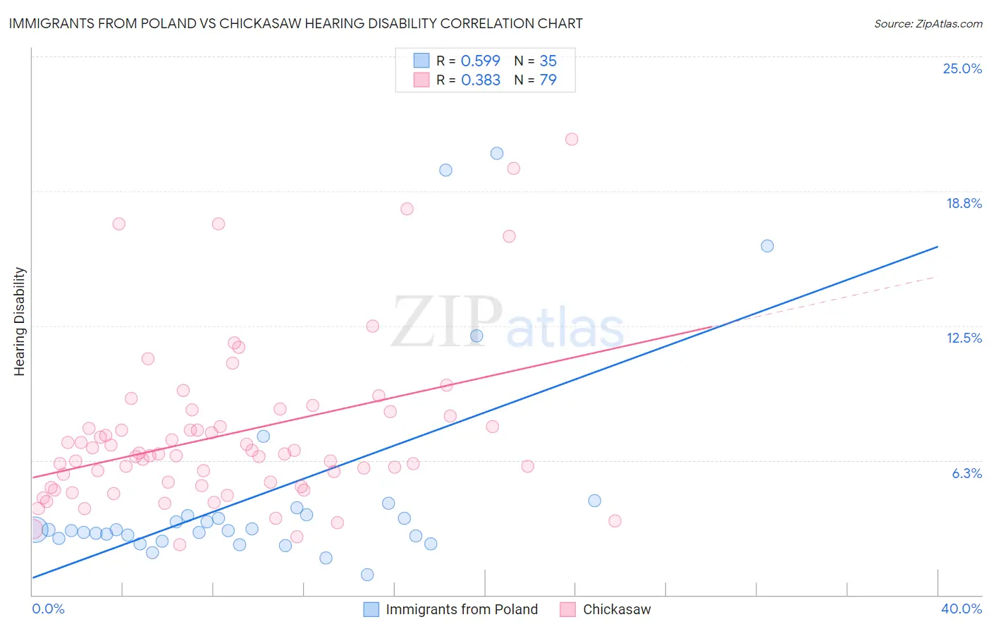 Immigrants from Poland vs Chickasaw Hearing Disability