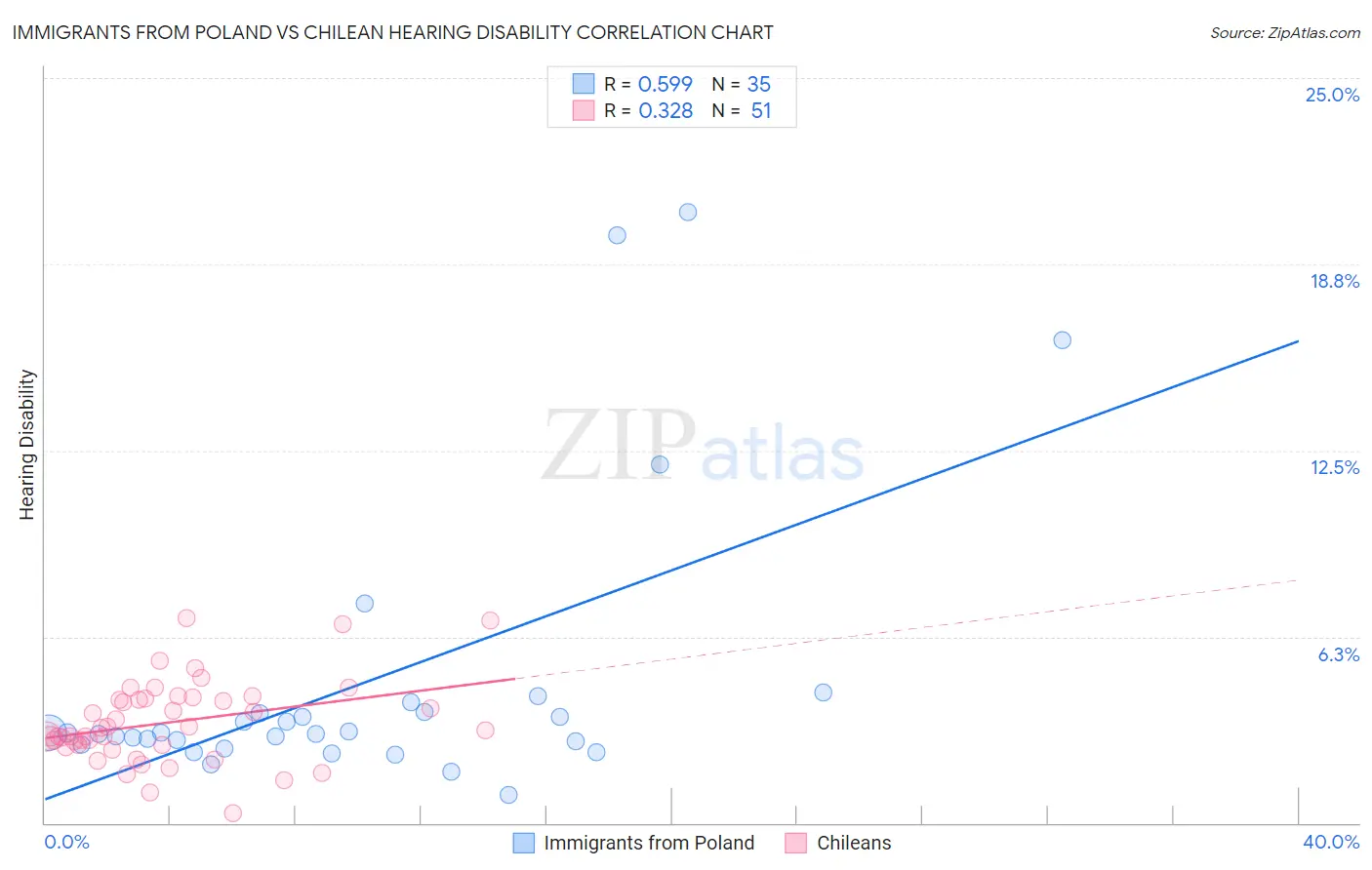 Immigrants from Poland vs Chilean Hearing Disability