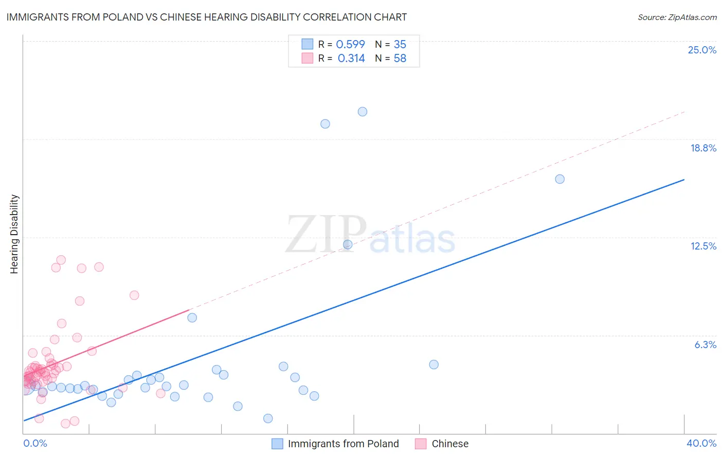 Immigrants from Poland vs Chinese Hearing Disability