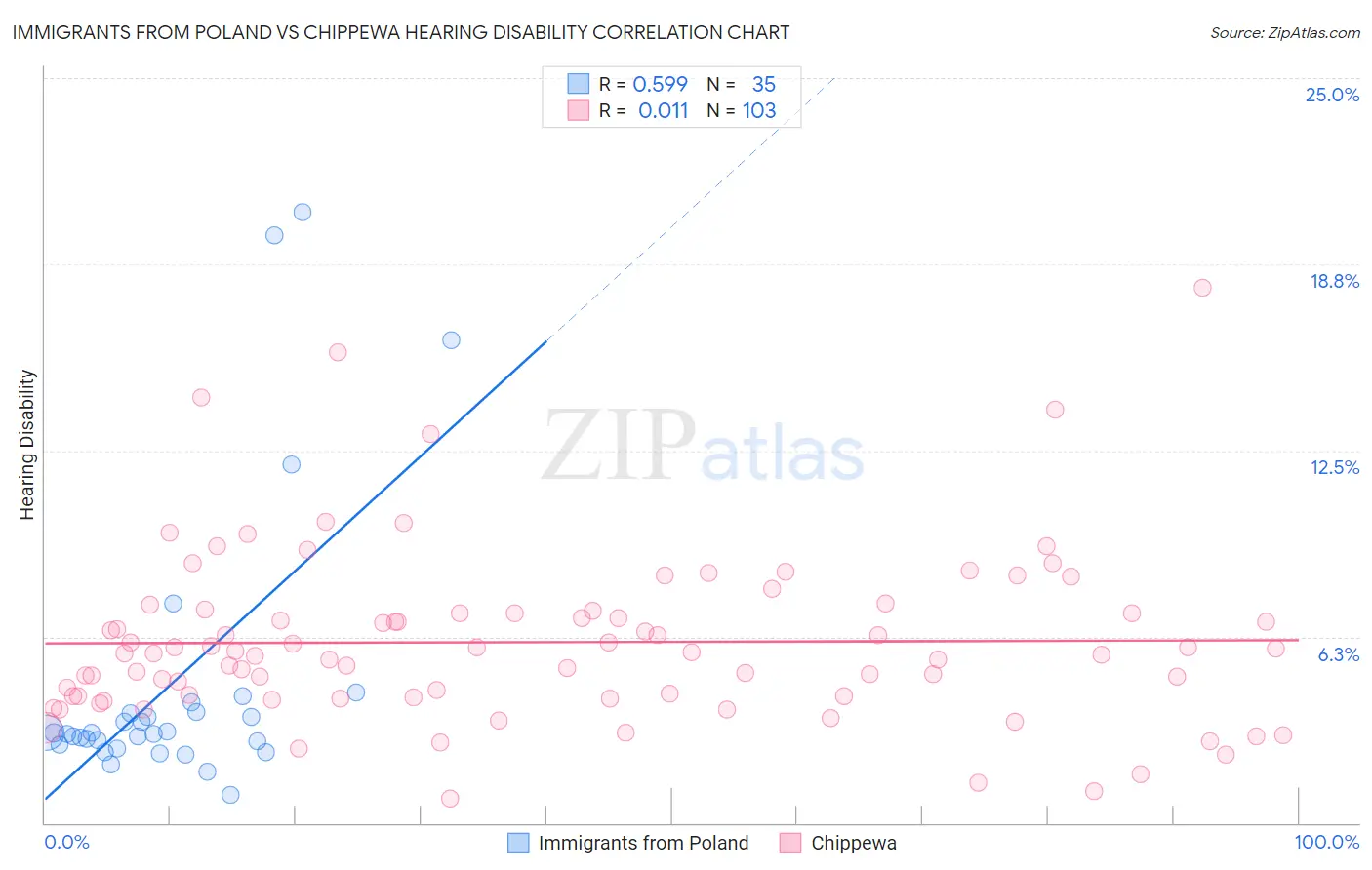 Immigrants from Poland vs Chippewa Hearing Disability