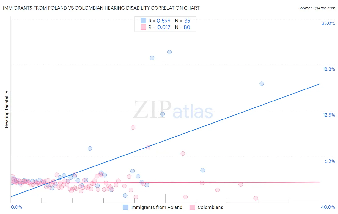 Immigrants from Poland vs Colombian Hearing Disability