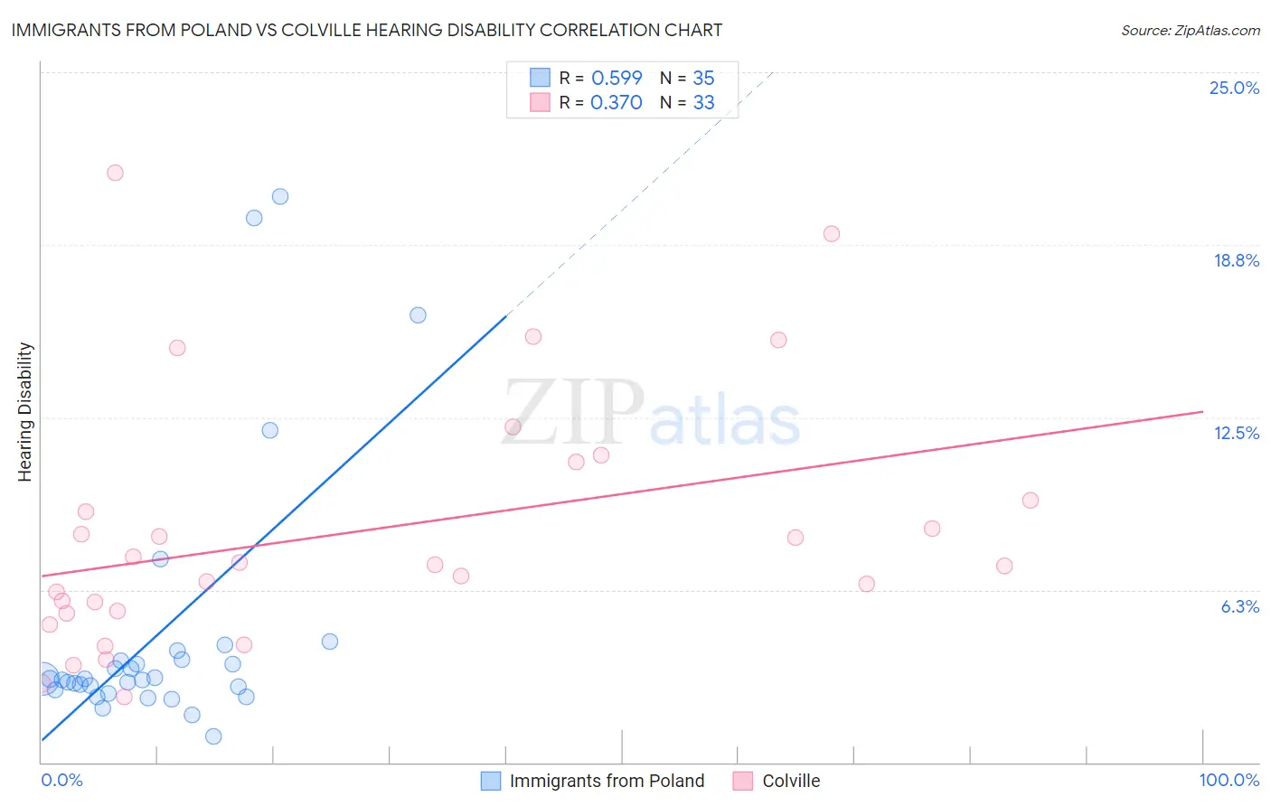 Immigrants from Poland vs Colville Hearing Disability