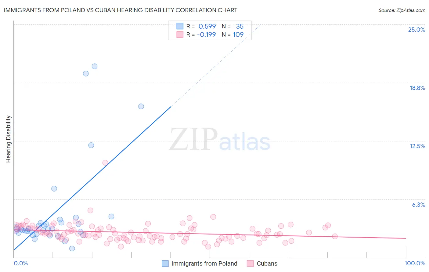 Immigrants from Poland vs Cuban Hearing Disability