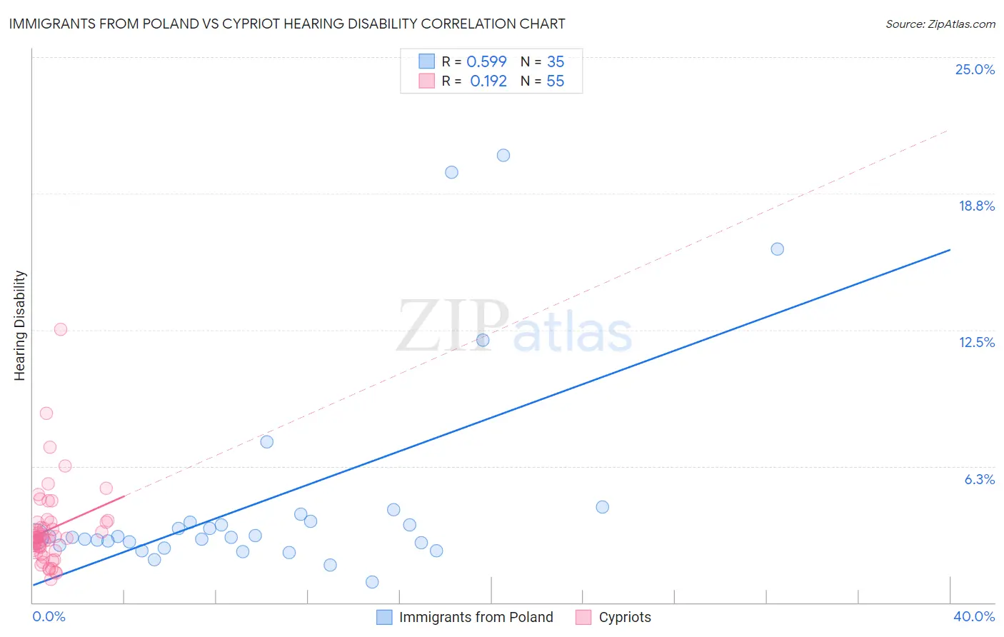 Immigrants from Poland vs Cypriot Hearing Disability