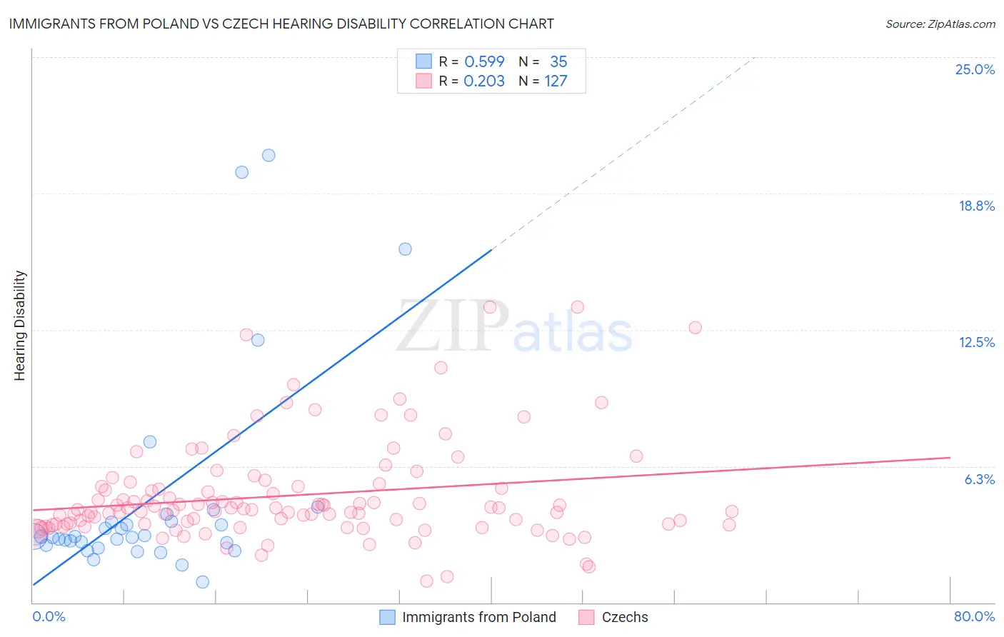 Immigrants from Poland vs Czech Hearing Disability