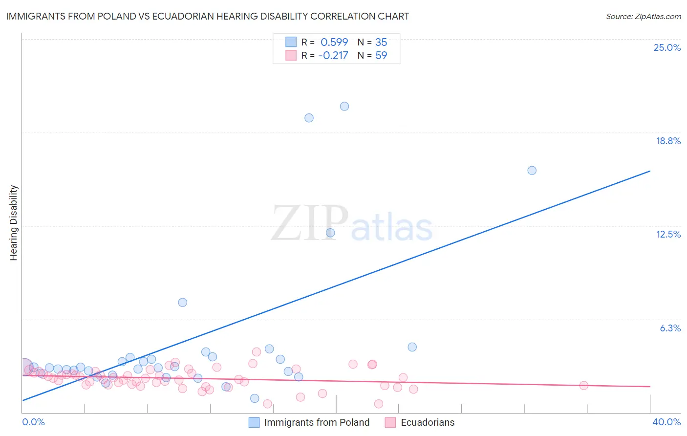 Immigrants from Poland vs Ecuadorian Hearing Disability