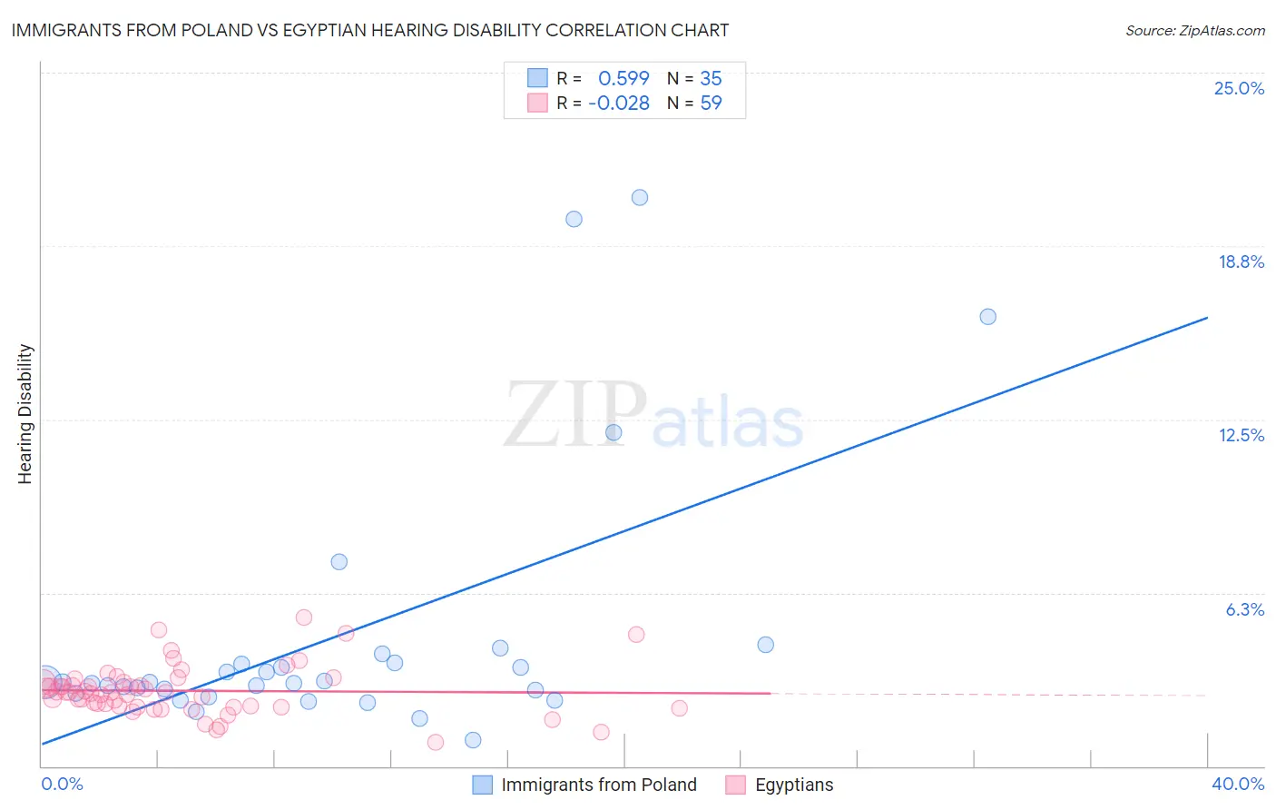 Immigrants from Poland vs Egyptian Hearing Disability