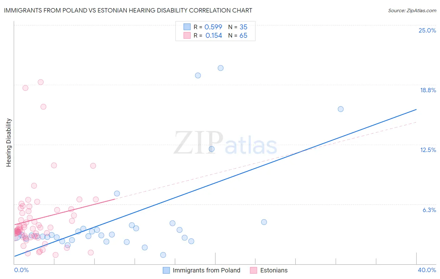 Immigrants from Poland vs Estonian Hearing Disability
