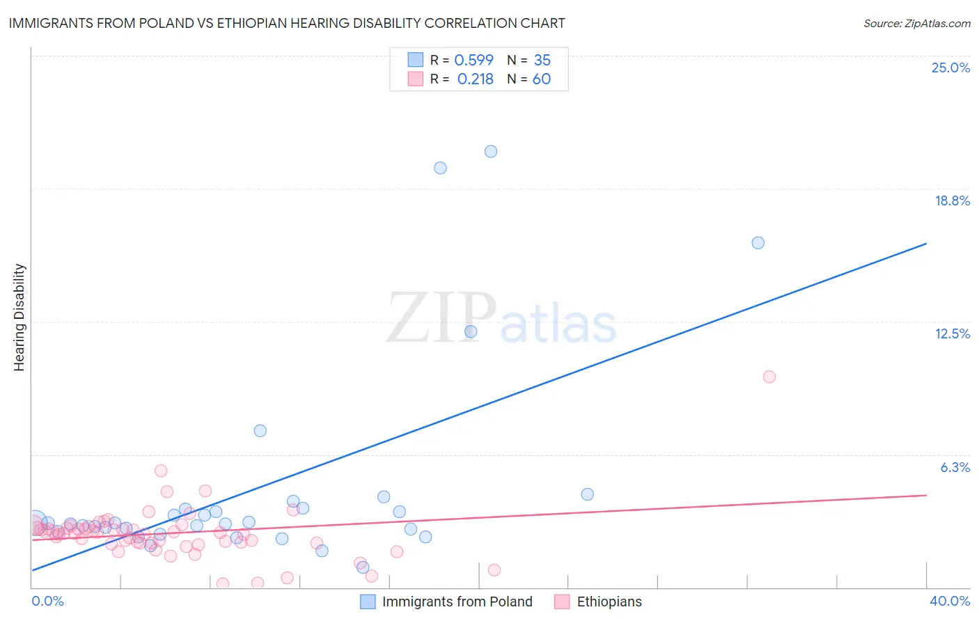 Immigrants from Poland vs Ethiopian Hearing Disability