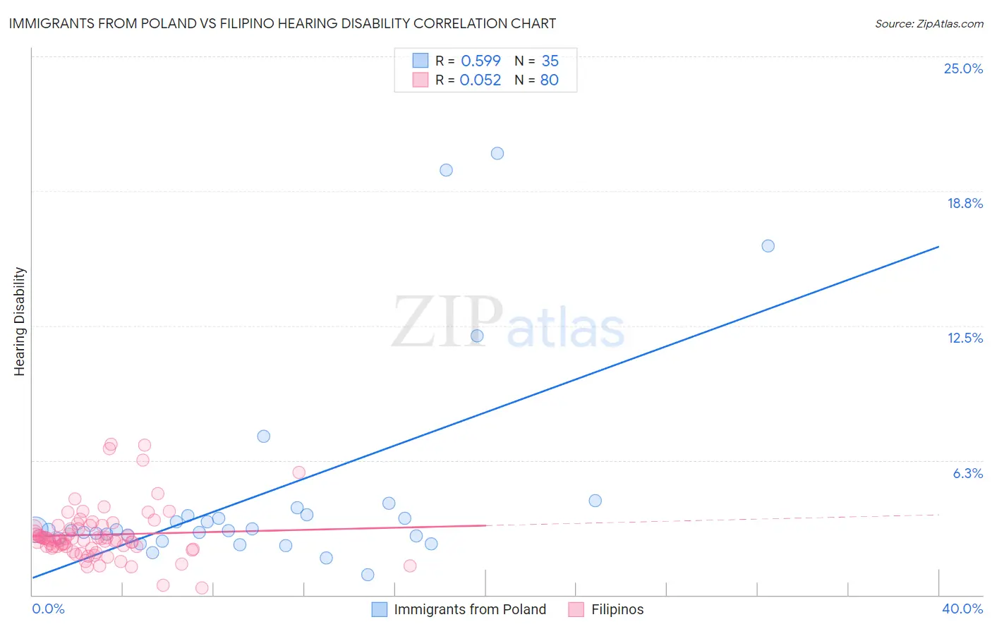 Immigrants from Poland vs Filipino Hearing Disability